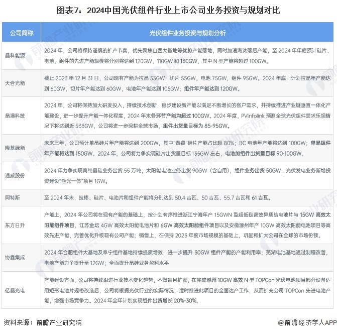 图表7：2024中国光伏组件行业上市公司业务投资与规划对比