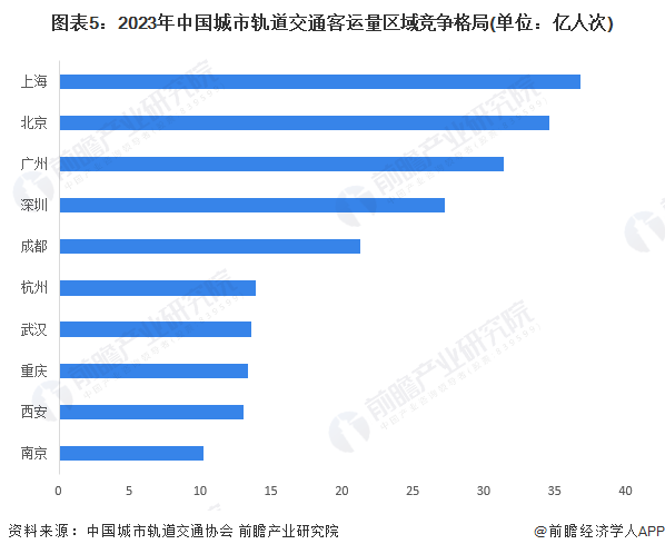 图表5：2023年中国城市轨道交通客运量区域竞争格局(单位：亿人次)