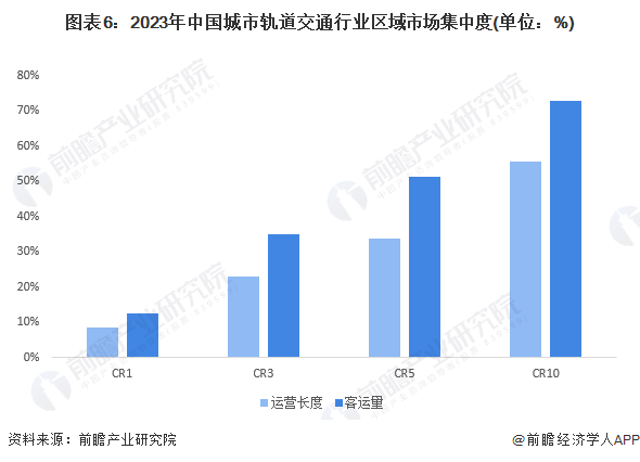 圖表6：2023年中國城市軌道交通行業(yè)區(qū)域市場集中度(單位：%)