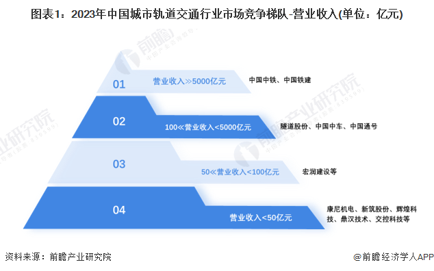 圖表1：2023年中國(guó)城市軌道交通行業(yè)市場(chǎng)競(jìng)爭(zhēng)梯隊(duì)-營(yíng)業(yè)收入(單位：億元)