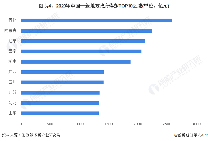 图表4：2023年中国一般地方政府债券TOP10区域(单位：亿元)