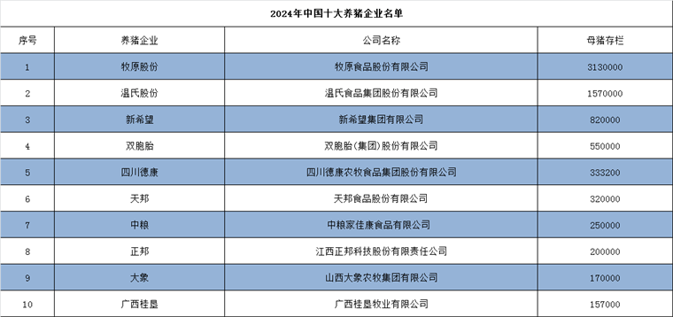 2024年中国十大养猪企业名单
