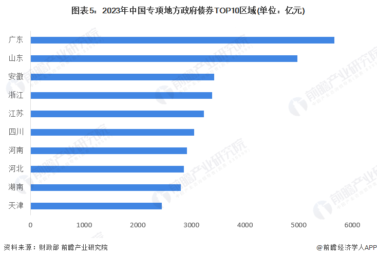 图表5：2023年中国专项地方政府债券TOP10区域(单位：亿元)
