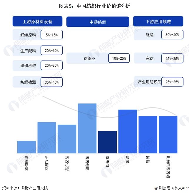 图表5：中国纺织行业价值链分析