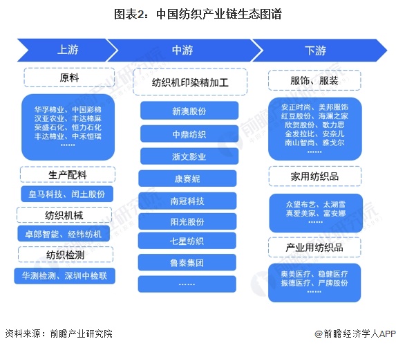 图表2：中国纺织产业链生态图谱