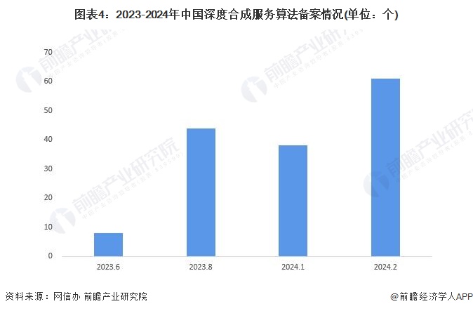 图表4：2023-2024年中国深度合成服务算法备案情况(单位：个)
