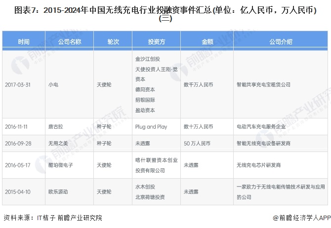图表7：2015-2024年中国无线充电行业投融资事件汇总(单位：亿人民币，万人民币)(三)