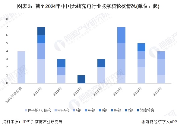 图表3：截至2024年中国无线充电行业投融资轮次情况(单位：起)