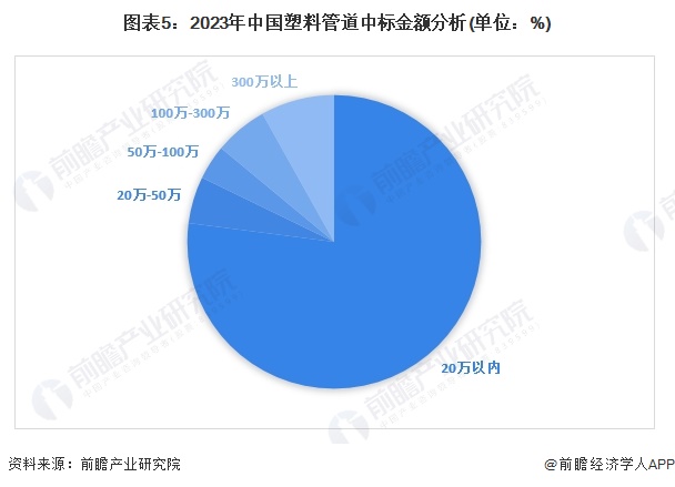 图表5：2023年中国塑料管道中标金额分析(单位：%)