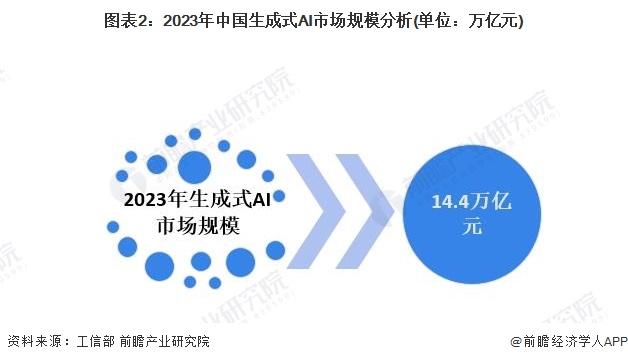 图表2：2023年中国生成式AI市场规模分析(单位：万亿元)