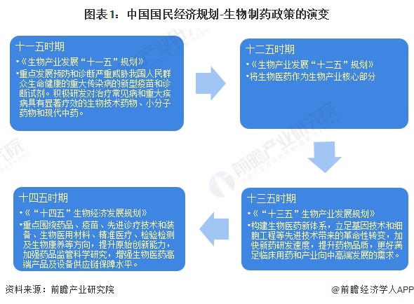 图表1：中国国民经济规划-生物制药政策的演变
