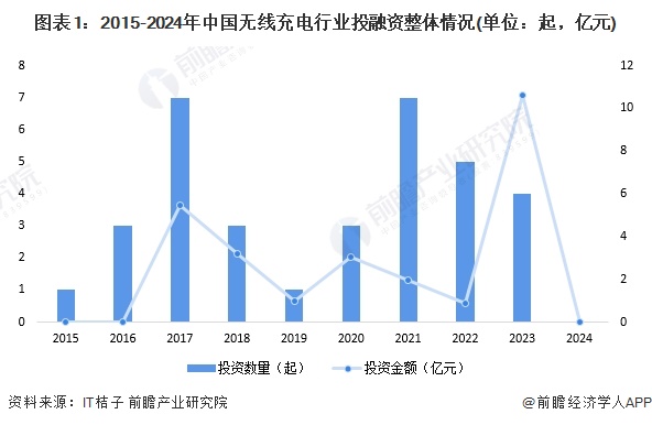 图表1：2015-2024年中国无线充电行业投融资整体情况(单位：起，亿元)