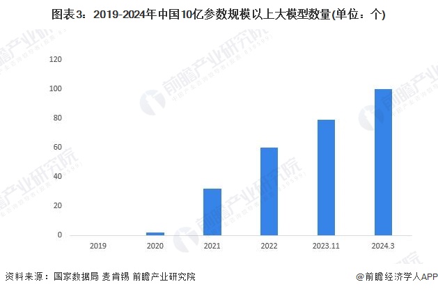 图表3：2019-2024年中国10亿参数规模以上大模型数量(单位：个)