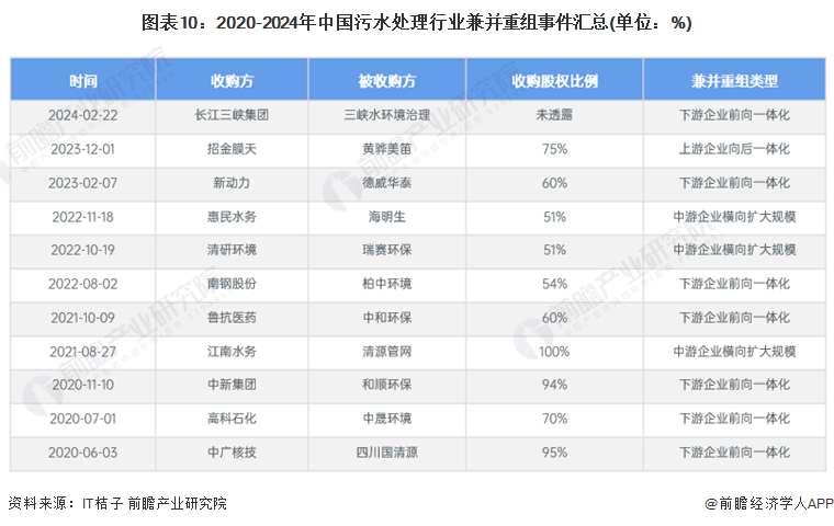 图表10：2020-2024年中国污水处理行业兼并重组事件汇总(单位：%)