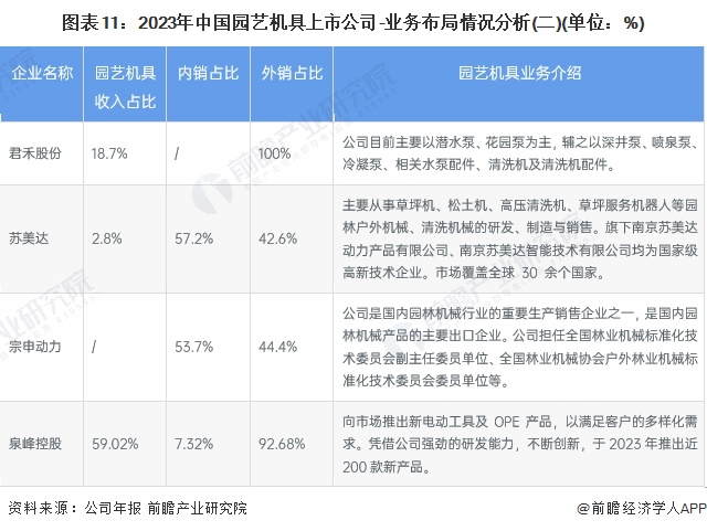 图表11：2023年中国园艺机具上市公司-业务布局情况分析(二)(单位：%)