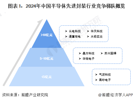 图表1：2024年中国半导体先进封装行业竞争梯队概览