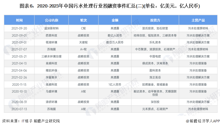图表6：2020-2023年中国污水处理行业投融资事件汇总(二)(单位：亿美元，亿人民币)