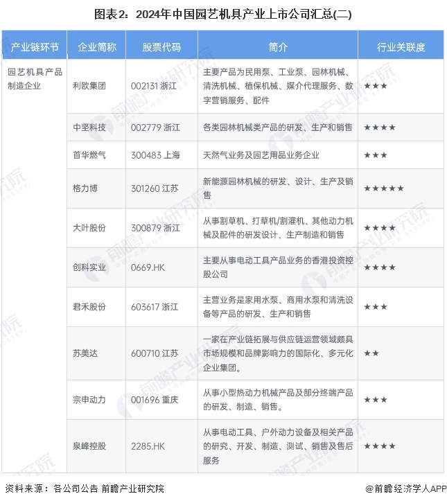 图表2：2024年中国园艺机具产业上市公司汇总(二)