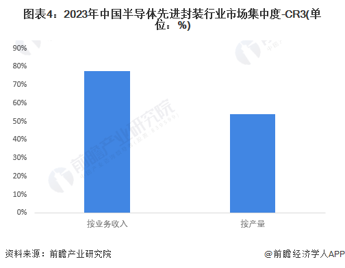 图表4：2023年中国半导体先进封装行业市场集中度-CR3(单位：%)