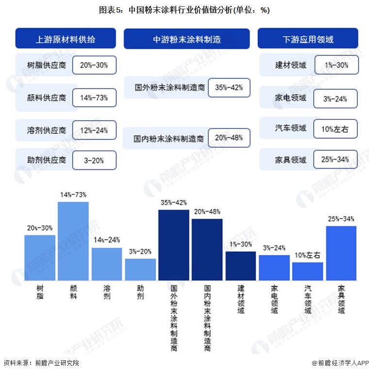 图表5：中国粉末涂料行业价值链分析(单位：%)