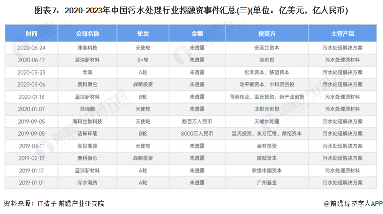 图表7：2020-2023年中国污水处理行业投融资事件汇总(三)(单位：亿美元，亿人民币)