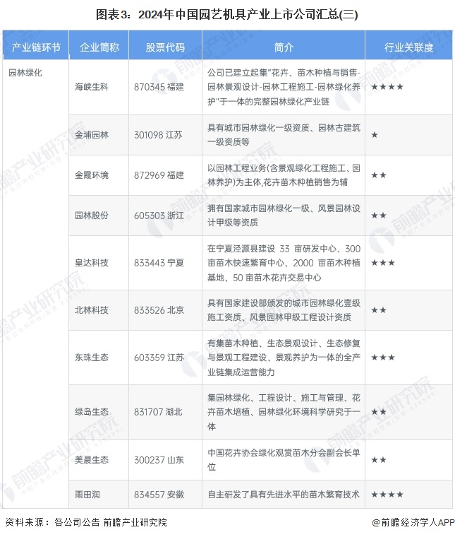 图表3：2024年中国园艺机具产业上市公司汇总(三)