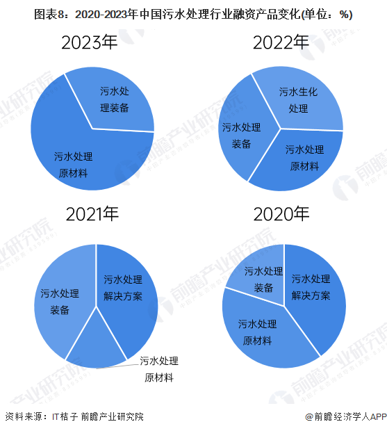 图表8：2020-2023年中国污水处理行业融资产品变化(单位：%)
