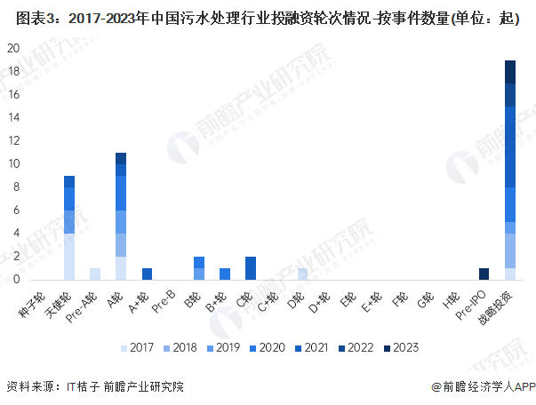 图表3：2017-2023年中国污水处理行业投融资轮次情况-按事件数量(单位：起)