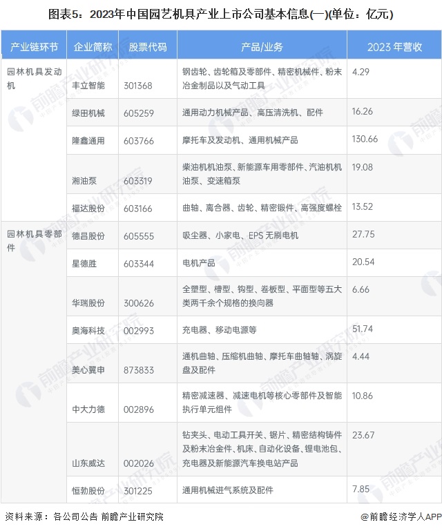 图表5：2023年中国园艺机具产业上市公司基本信息(一)(单位：亿元)