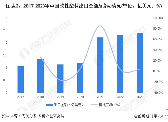 图表2：2017-2023年中国改性塑料出口金额及变动情况(单位：亿美元，%)