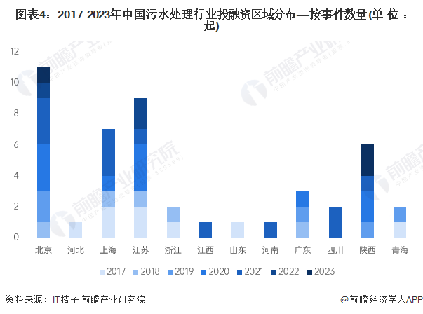 图表4：2017-2023年中国污水处理行业投融资区域分布——按事件数量(单位：起)