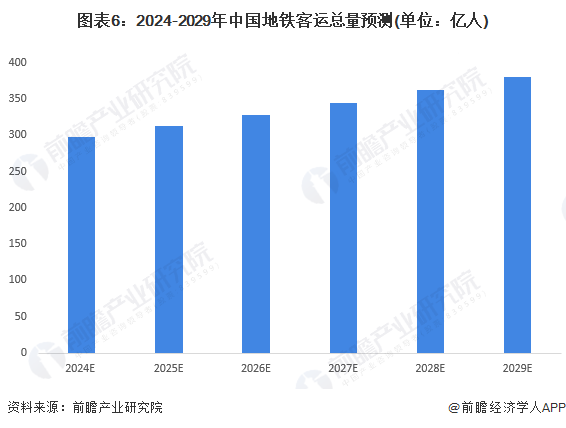 图表6：2024-2029年中国地铁客运总量预测(单位：亿人)