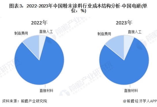 图表3：2022-2023年中国粉末涂料行业成本结构分析-中国电研(单位：%)