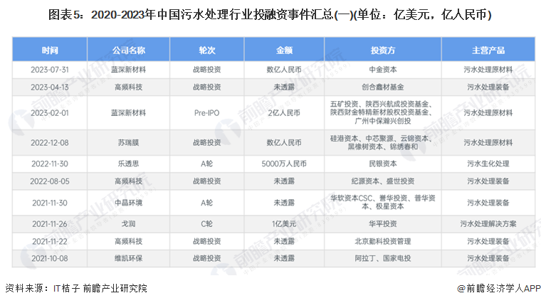 图表5：2020-2023年中国污水处理行业投融资事件汇总(一)(单位：亿美元，亿人民币)