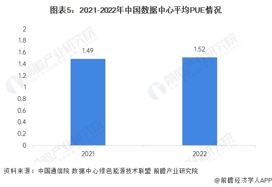 图表5：2021-2022年中国数据中心平均PUE情况