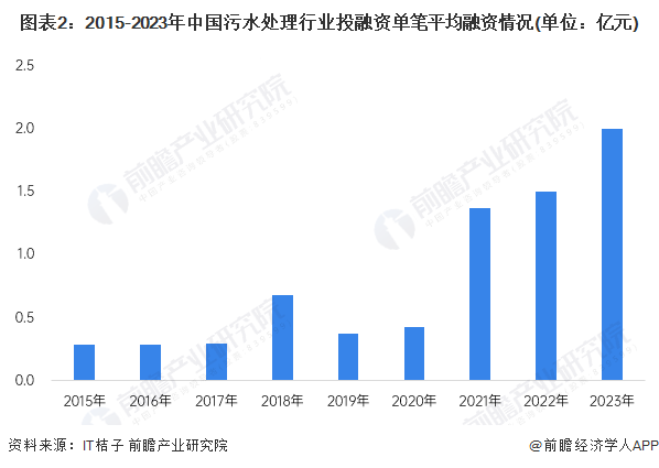 图表2：2015-2023年中国污水处理行业投融资单笔平均融资情况(单位：亿元)