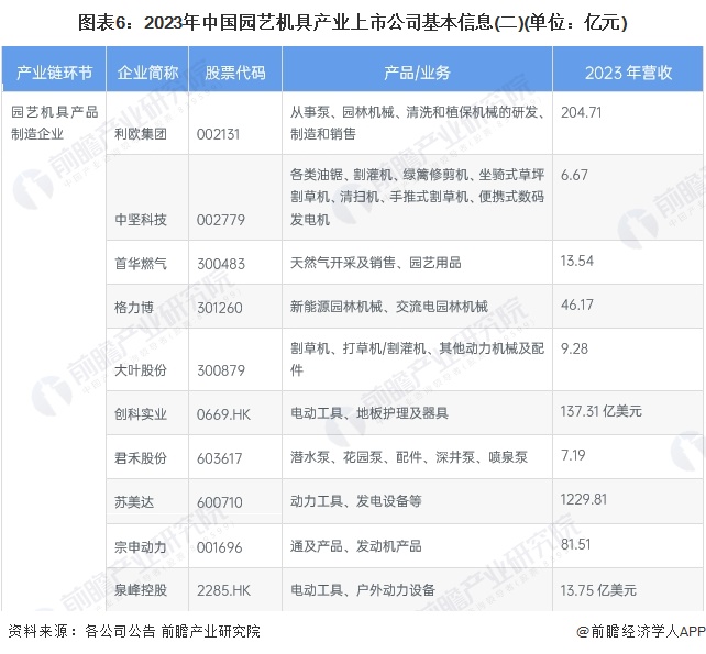 图表6：2023年中国园艺机具产业上市公司基本信息(二)(单位：亿元)