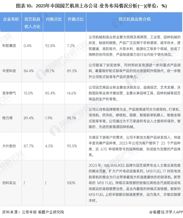 图表10：2023年中国园艺机具上市公司-业务布局情况分析(一)(单位：%)