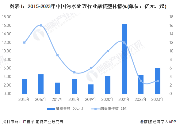 图表1：2015-2023年中国污水处理行业融资整体情况(单位：亿元，起)