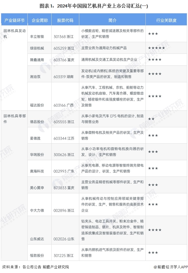 图表1：2024年中国园艺机具产业上市公司汇总(一)