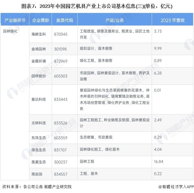 图表7：2023年中国园艺机具产业上市公司基本信息(三)(单位：亿元)