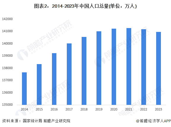 图表2：2014-2023年中国人口总量(单位：万人)