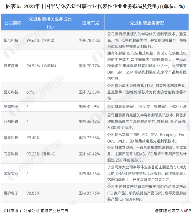 图表5：2023年中国半导体先进封装行业代表性企业业务布局及竞争力(单位：%)