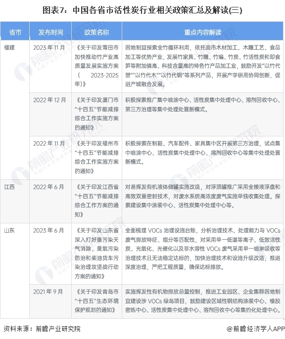 图表7：中国各省市活性炭行业相关政策汇总及解读(三)