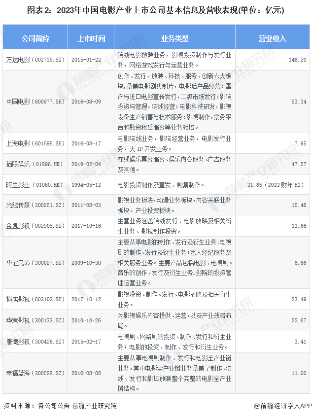 图表2：2023年中国电影产业上市公司基本信息及营收表现(单位：亿元)