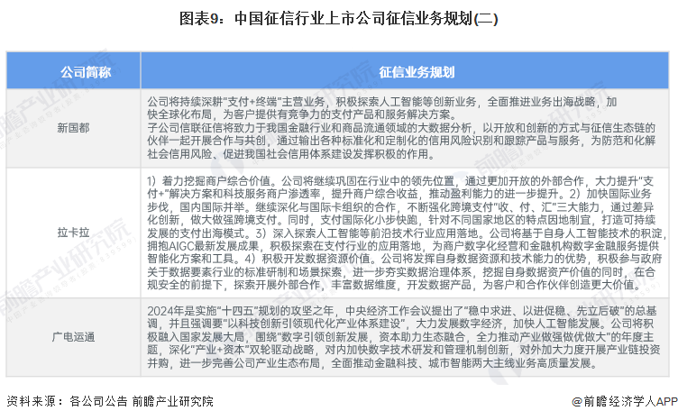 图表9：中国征信行业上市公司征信业务规划(二)