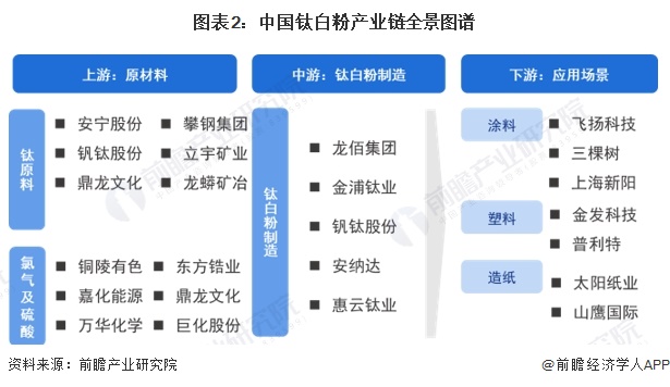图表2：中国钛白粉产业链全景图谱
