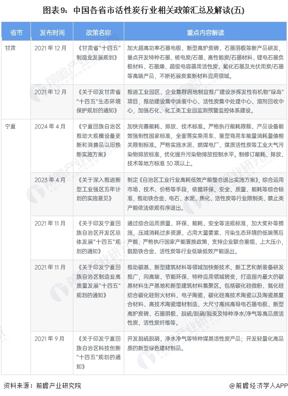 图表9：中国各省市活性炭行业相关政策汇总及解读(五)