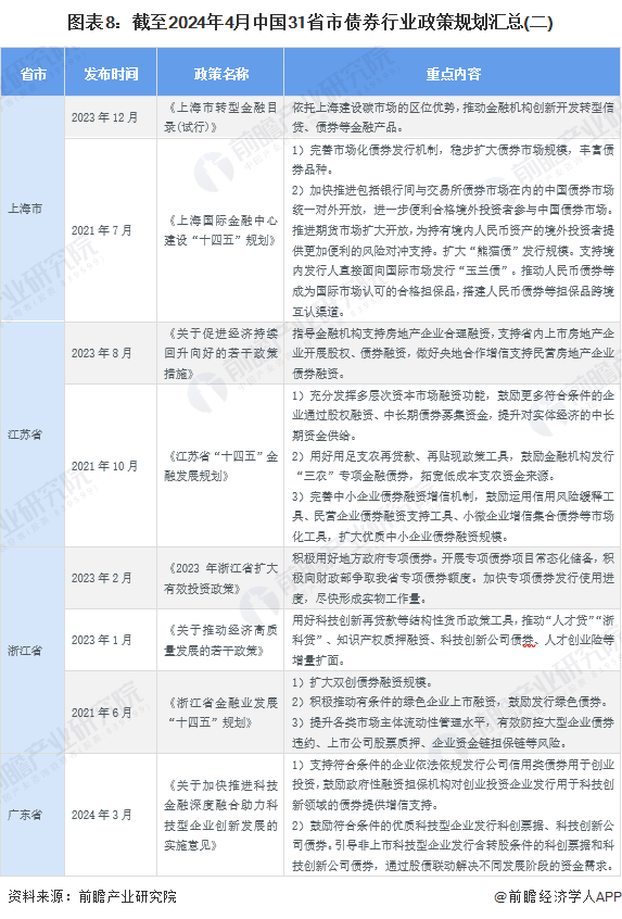 图表8：截至2024年4月中国31省市债券行业政策规划汇总(二)