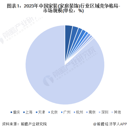 图表1：2023年中国家装(家庭装饰)行业区域竞争格局-市场规模(单位：%)